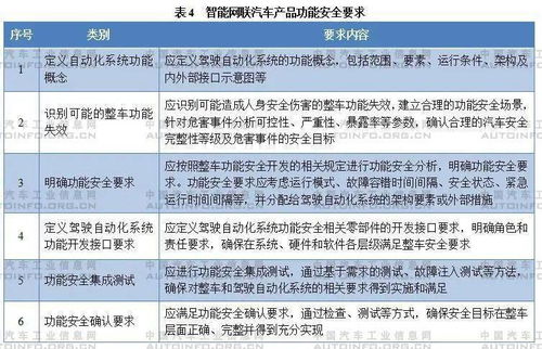 智能網(wǎng)聯(lián)汽車生產企業(yè)及產品準入管理指南 試行 征求意見稿 解讀